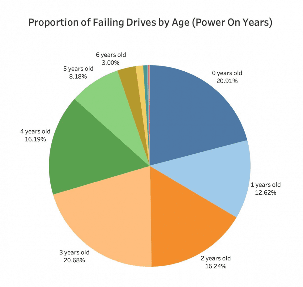 Handling Failures in Computer Storage ULINK DA Drive Analyzer